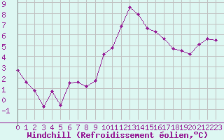 Courbe du refroidissement olien pour Montpellier (34)