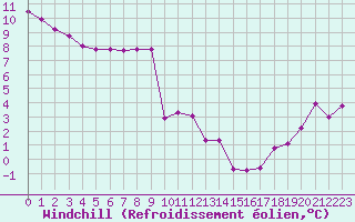 Courbe du refroidissement olien pour Lyon - Saint-Exupry (69)