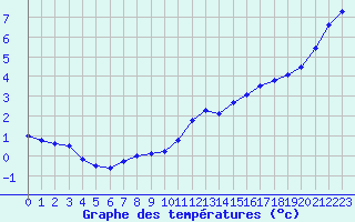 Courbe de tempratures pour Cap de la Hve (76)