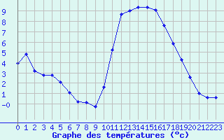 Courbe de tempratures pour Aouste sur Sye (26)