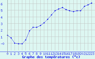 Courbe de tempratures pour Saclas (91)