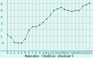 Courbe de l'humidex pour Saclas (91)