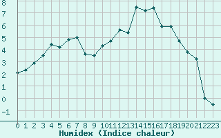 Courbe de l'humidex pour Reims-Prunay (51)