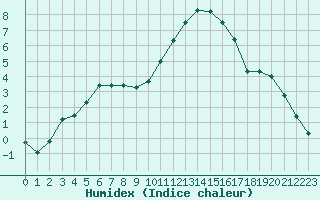 Courbe de l'humidex pour Lamballe (22)