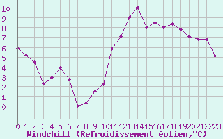 Courbe du refroidissement olien pour Embrun (05)