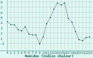 Courbe de l'humidex pour Cambrai / Epinoy (62)