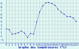 Courbe de tempratures pour La Roche-sur-Yon (85)