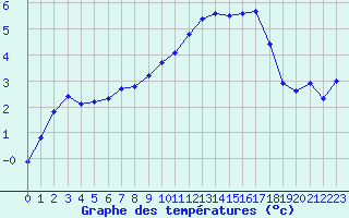 Courbe de tempratures pour Saint-Saturnin-Ls-Avignon (84)