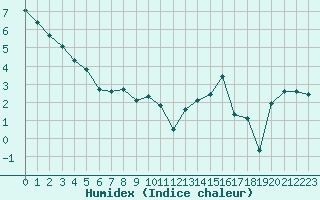 Courbe de l'humidex pour Vichy (03)