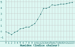 Courbe de l'humidex pour Haegen (67)