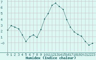 Courbe de l'humidex pour Champtercier (04)