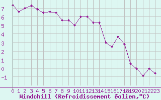 Courbe du refroidissement olien pour Tarbes (65)