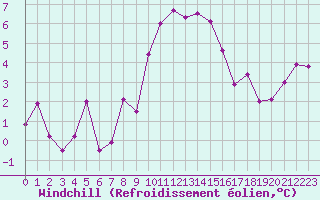 Courbe du refroidissement olien pour Saint-Mdard-d