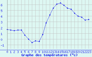 Courbe de tempratures pour Leign-les-Bois (86)