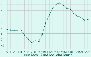 Courbe de l'humidex pour Leign-les-Bois (86)