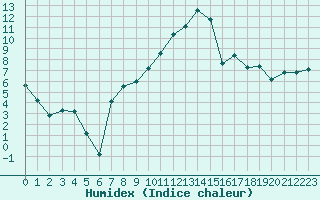 Courbe de l'humidex pour Romorantin (41)