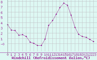 Courbe du refroidissement olien pour Coulommes-et-Marqueny (08)