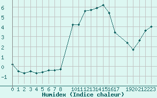 Courbe de l'humidex pour La Javie (04)