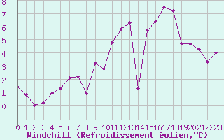 Courbe du refroidissement olien pour Lannion (22)