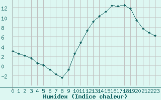 Courbe de l'humidex pour Saint-Vrand (69)