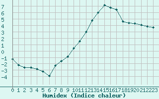 Courbe de l'humidex pour Sallanches (74)