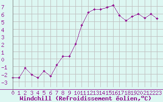 Courbe du refroidissement olien pour Le Talut - Belle-Ile (56)