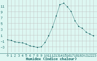 Courbe de l'humidex pour Le Vigan (30)