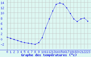 Courbe de tempratures pour Millau (12)