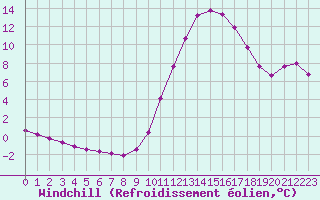Courbe du refroidissement olien pour Millau (12)