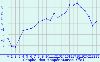 Courbe de tempratures pour Annecy (74)