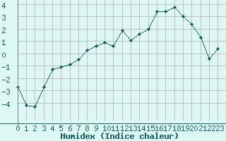 Courbe de l'humidex pour Annecy (74)