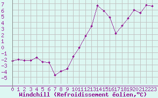 Courbe du refroidissement olien pour Grenoble/St-Etienne-St-Geoirs (38)