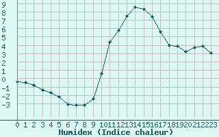 Courbe de l'humidex pour Nancy - Essey (54)