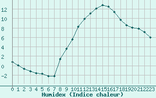 Courbe de l'humidex pour Aix-en-Provence (13)