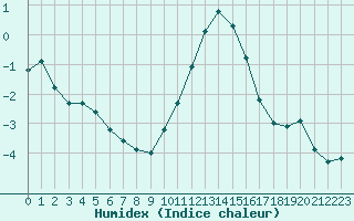 Courbe de l'humidex pour Sandillon (45)