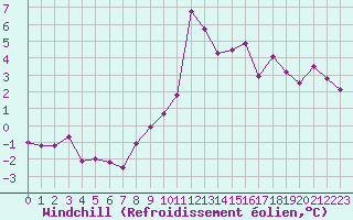 Courbe du refroidissement olien pour Landivisiau (29)