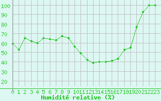 Courbe de l'humidit relative pour Istres (13)
