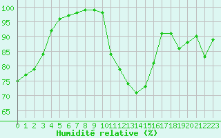 Courbe de l'humidit relative pour Crest (26)