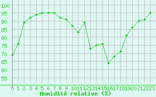 Courbe de l'humidit relative pour Rmering-ls-Puttelange (57)