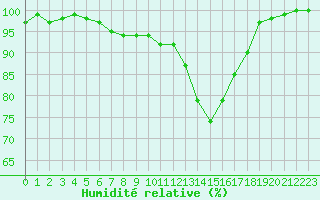 Courbe de l'humidit relative pour Lannion (22)