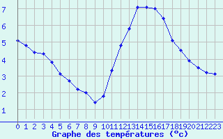 Courbe de tempratures pour Gurande (44)