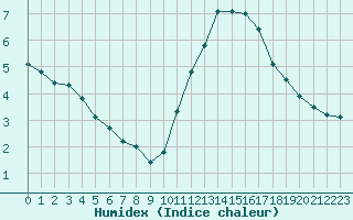 Courbe de l'humidex pour Gurande (44)