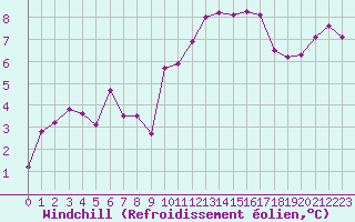 Courbe du refroidissement olien pour Rennes (35)