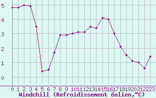 Courbe du refroidissement olien pour Croisette (62)
