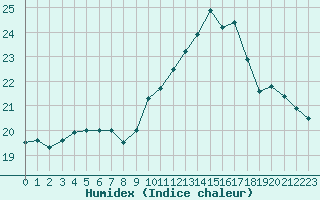 Courbe de l'humidex pour Ciudad Real (Esp)