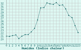 Courbe de l'humidex pour La Roche-sur-Yon (85)