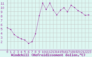 Courbe du refroidissement olien pour Nevers (58)