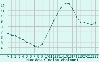 Courbe de l'humidex pour Gruissan (11)