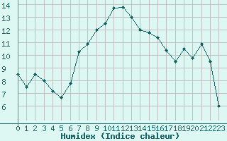 Courbe de l'humidex pour Bastia (2B)