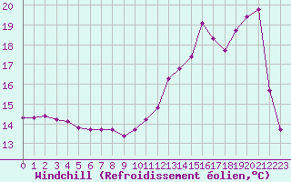 Courbe du refroidissement olien pour Xertigny-Moyenpal (88)
